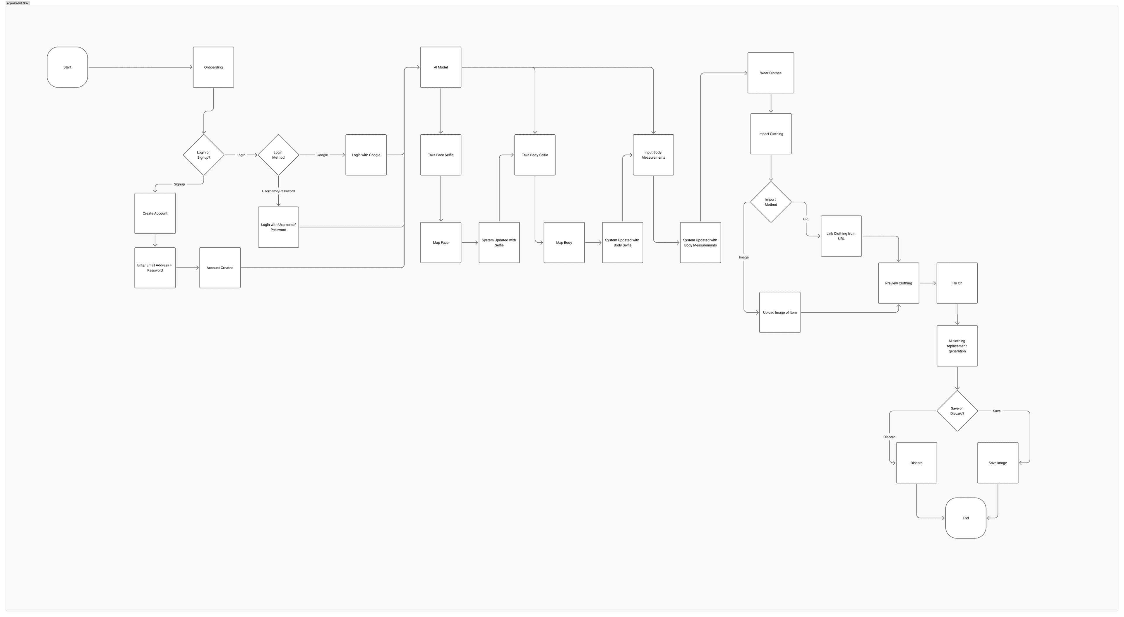 Appari IA map and user flow diagram